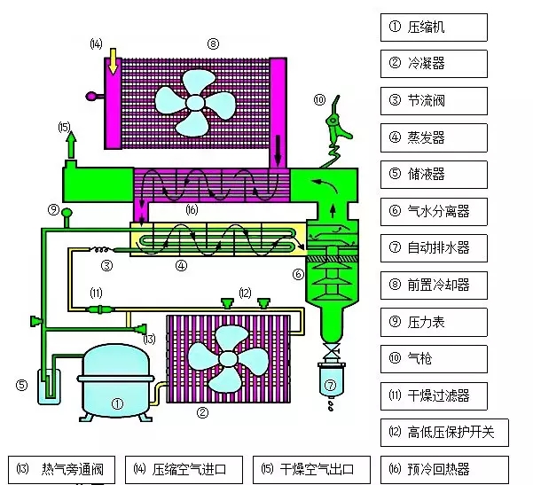  冷冻式干燥器结构与功能.jpg