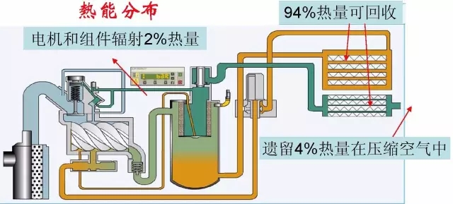 冷冻式干燥机热能分布