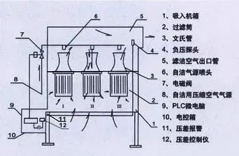 脉冲反吹自洁式空气过滤器