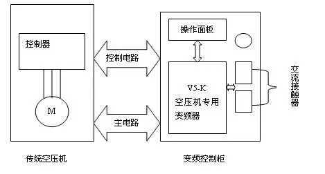 变频改造后的优点