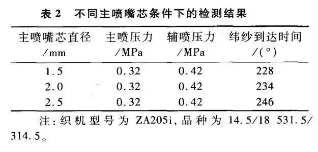 表2