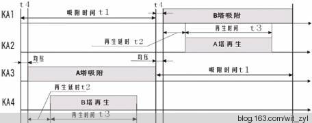 正阀结构