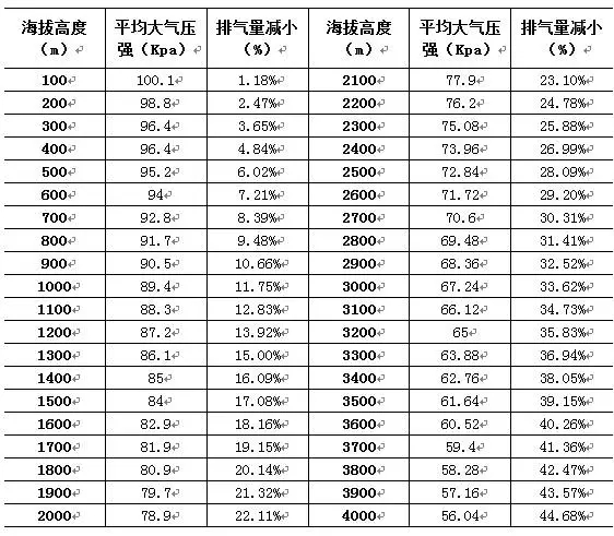 海拔高度同排气量的关系