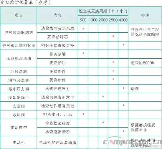 空压机保养内容