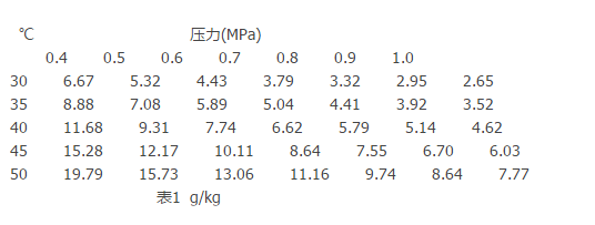 压缩空气的饱和含湿量