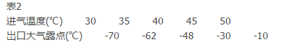 进气温度和岀口气体露点的测试数据