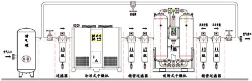 压缩空气净化系统