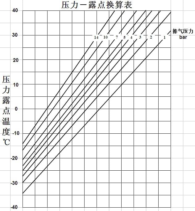 吸附式干燥机