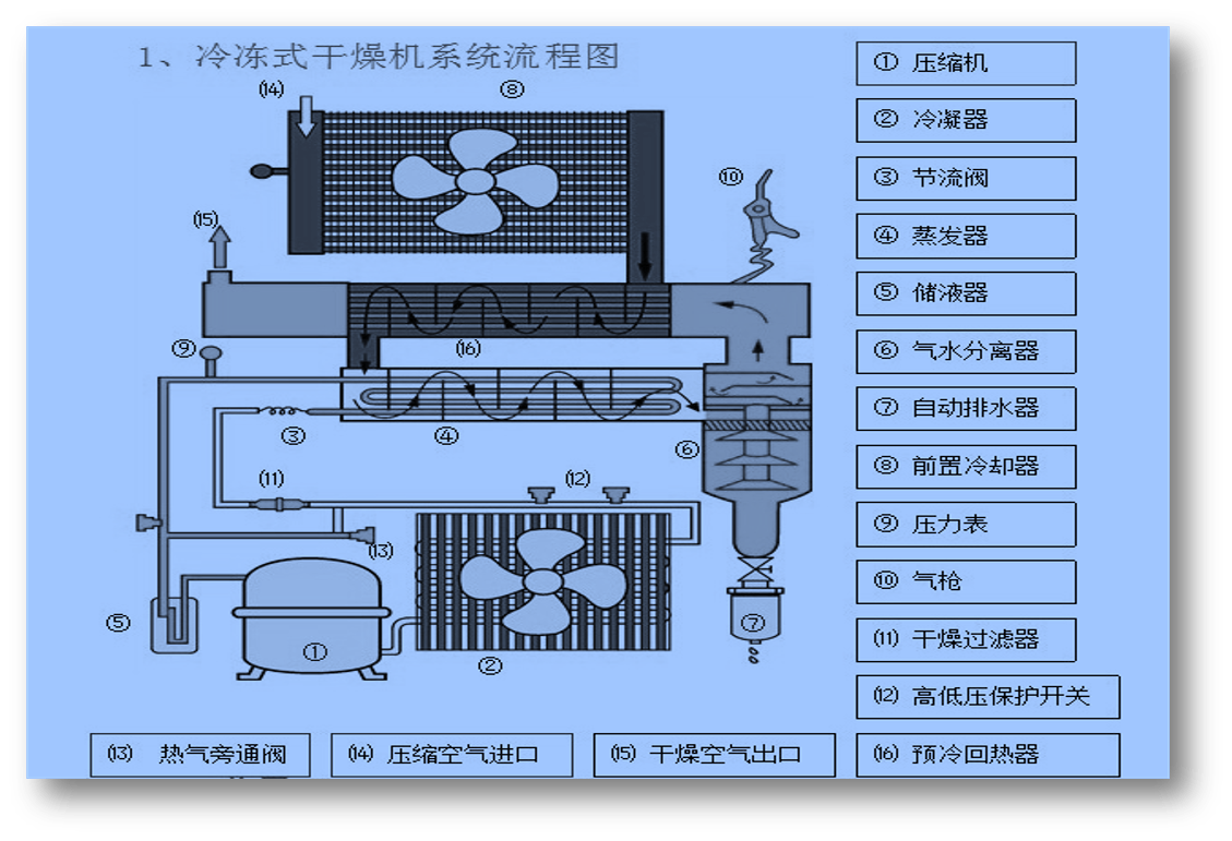 冷干机