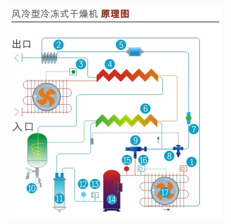 冷冻式干燥机