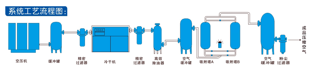 吸附式干燥机